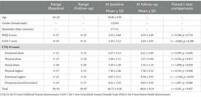Factor analysis and evaluation of one-year test-retest reliability of the 33-item Childhood Trauma Questionnaire in Chinese adolescents